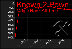 Total Graph of Known 2 Pown