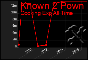 Total Graph of Known 2 Pown