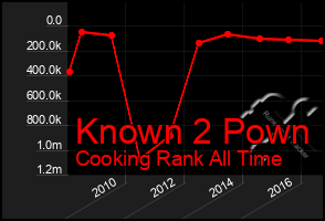Total Graph of Known 2 Pown