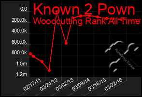 Total Graph of Known 2 Pown
