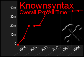 Total Graph of Knownsyntax