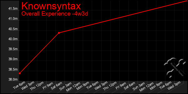 Last 31 Days Graph of Knownsyntax