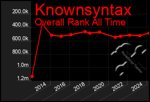 Total Graph of Knownsyntax