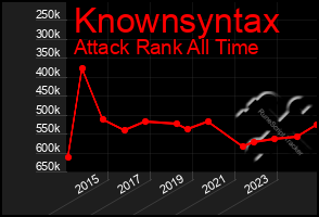 Total Graph of Knownsyntax