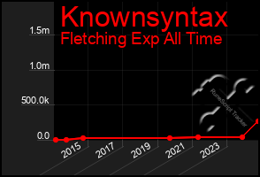 Total Graph of Knownsyntax