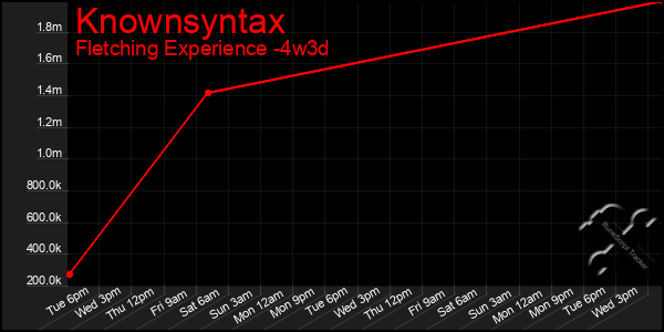 Last 31 Days Graph of Knownsyntax