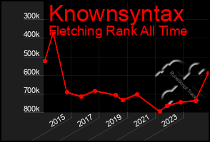 Total Graph of Knownsyntax