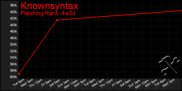 Last 31 Days Graph of Knownsyntax