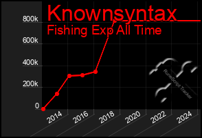 Total Graph of Knownsyntax