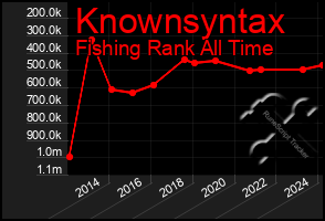 Total Graph of Knownsyntax