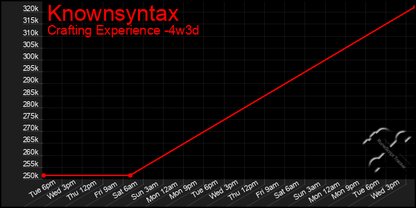 Last 31 Days Graph of Knownsyntax