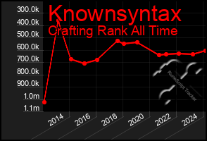 Total Graph of Knownsyntax