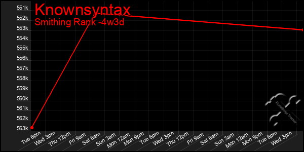 Last 31 Days Graph of Knownsyntax