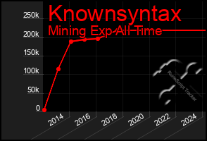 Total Graph of Knownsyntax