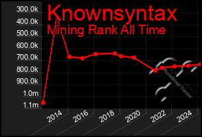 Total Graph of Knownsyntax