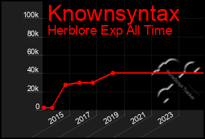 Total Graph of Knownsyntax