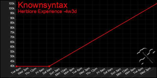 Last 31 Days Graph of Knownsyntax