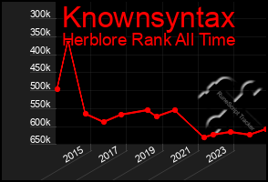 Total Graph of Knownsyntax