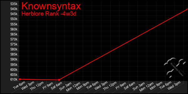 Last 31 Days Graph of Knownsyntax