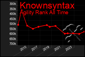 Total Graph of Knownsyntax