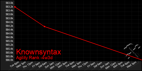 Last 31 Days Graph of Knownsyntax