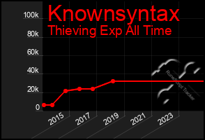 Total Graph of Knownsyntax