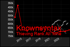 Total Graph of Knownsyntax