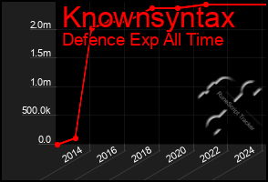 Total Graph of Knownsyntax