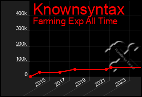 Total Graph of Knownsyntax