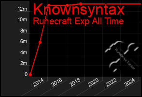 Total Graph of Knownsyntax