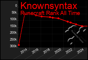 Total Graph of Knownsyntax