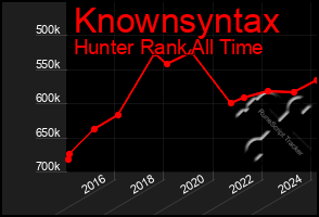 Total Graph of Knownsyntax