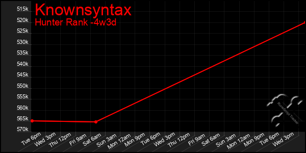 Last 31 Days Graph of Knownsyntax