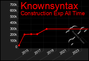 Total Graph of Knownsyntax