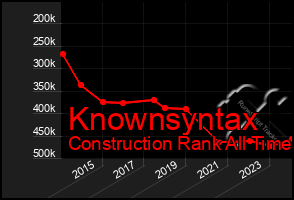 Total Graph of Knownsyntax