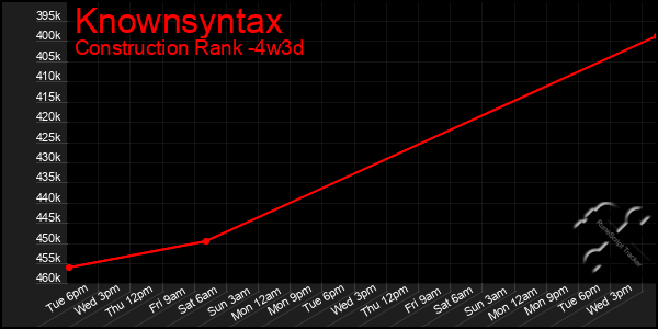 Last 31 Days Graph of Knownsyntax