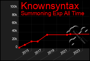 Total Graph of Knownsyntax