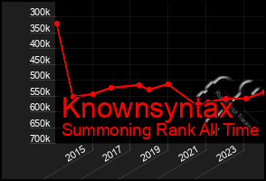 Total Graph of Knownsyntax