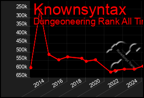 Total Graph of Knownsyntax