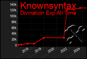 Total Graph of Knownsyntax