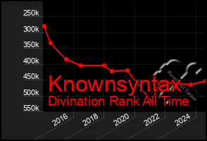 Total Graph of Knownsyntax