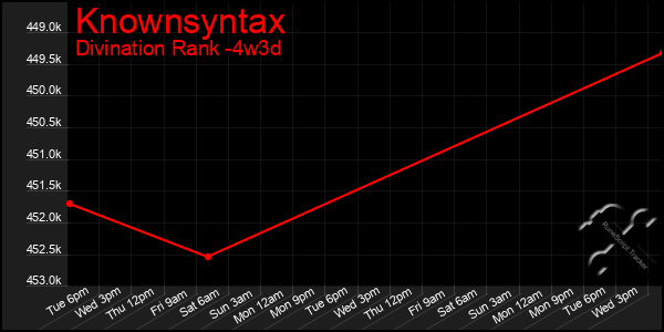 Last 31 Days Graph of Knownsyntax