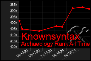 Total Graph of Knownsyntax