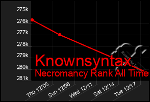 Total Graph of Knownsyntax