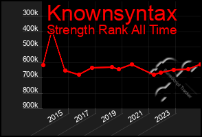 Total Graph of Knownsyntax