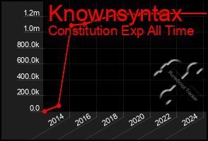 Total Graph of Knownsyntax