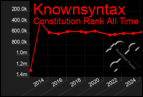 Total Graph of Knownsyntax