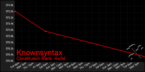 Last 31 Days Graph of Knownsyntax