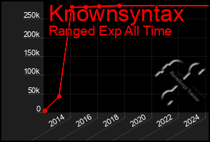 Total Graph of Knownsyntax