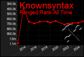 Total Graph of Knownsyntax